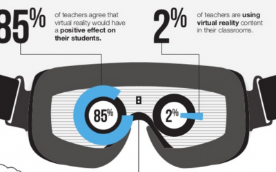 Teachers Ready for Virtual Reality in Education [INFOGRAPHIC]?
