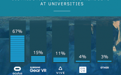 Crytek survey use of virtual reality at universities